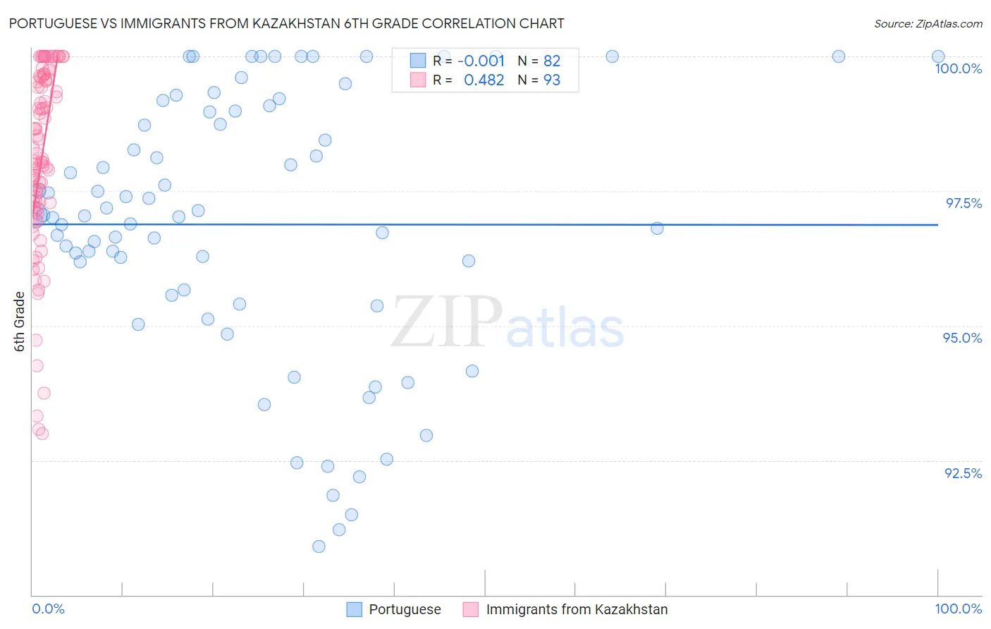 Portuguese vs Immigrants from Kazakhstan 6th Grade