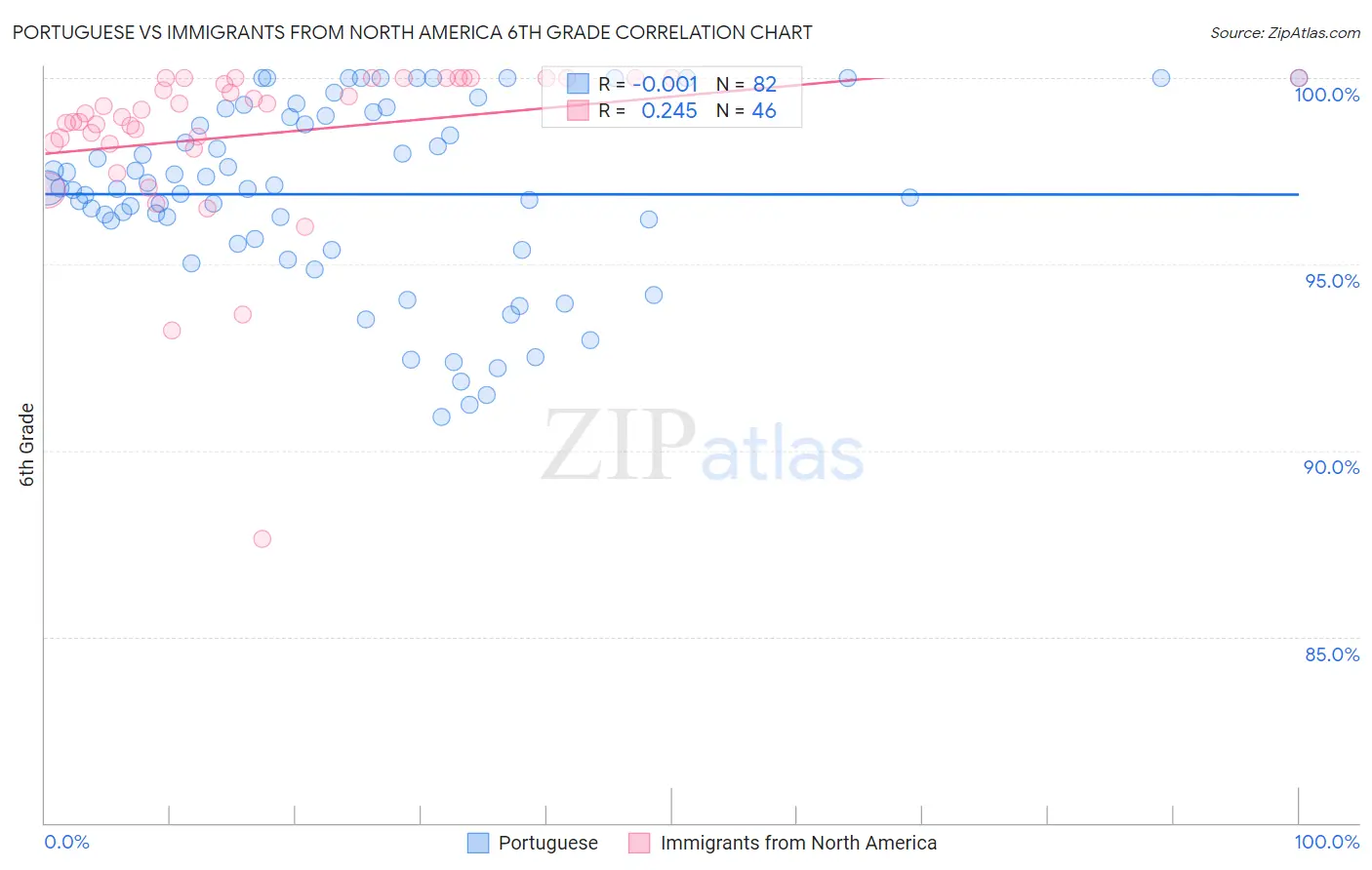 Portuguese vs Immigrants from North America 6th Grade