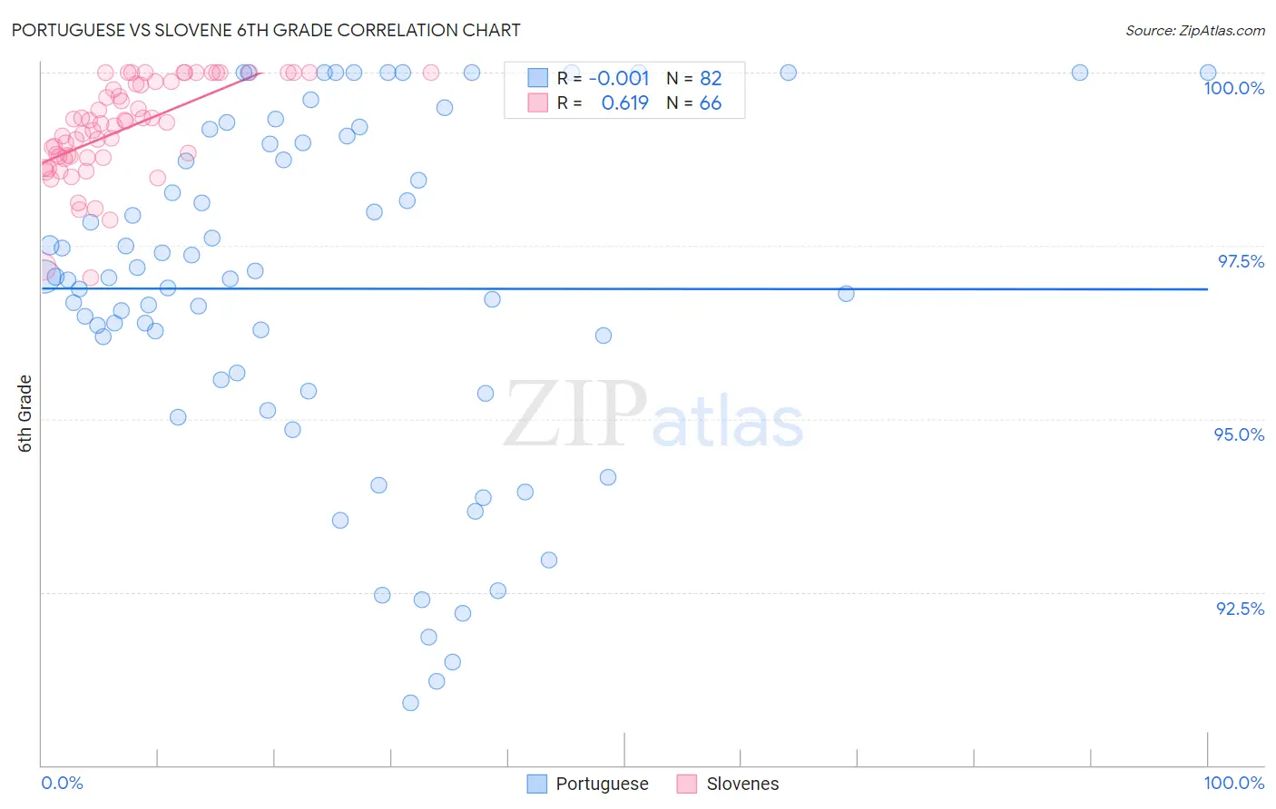 Portuguese vs Slovene 6th Grade