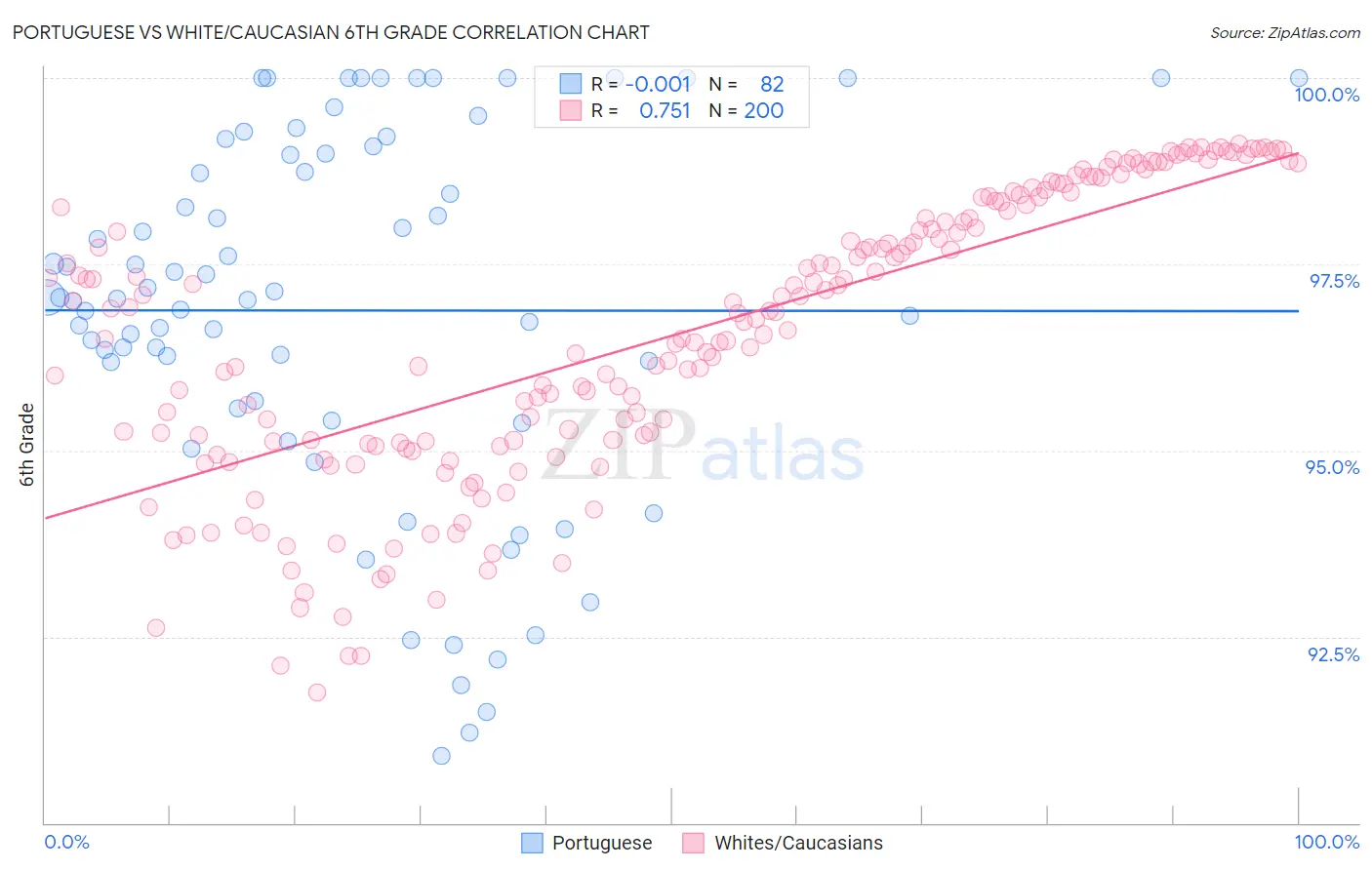Portuguese vs White/Caucasian 6th Grade