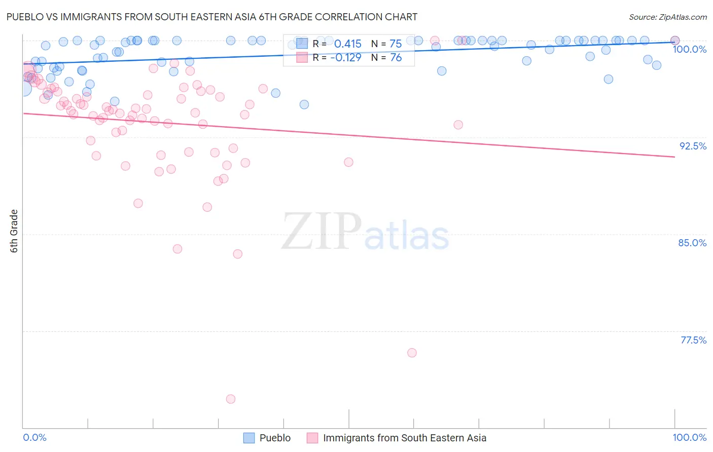 Pueblo vs Immigrants from South Eastern Asia 6th Grade