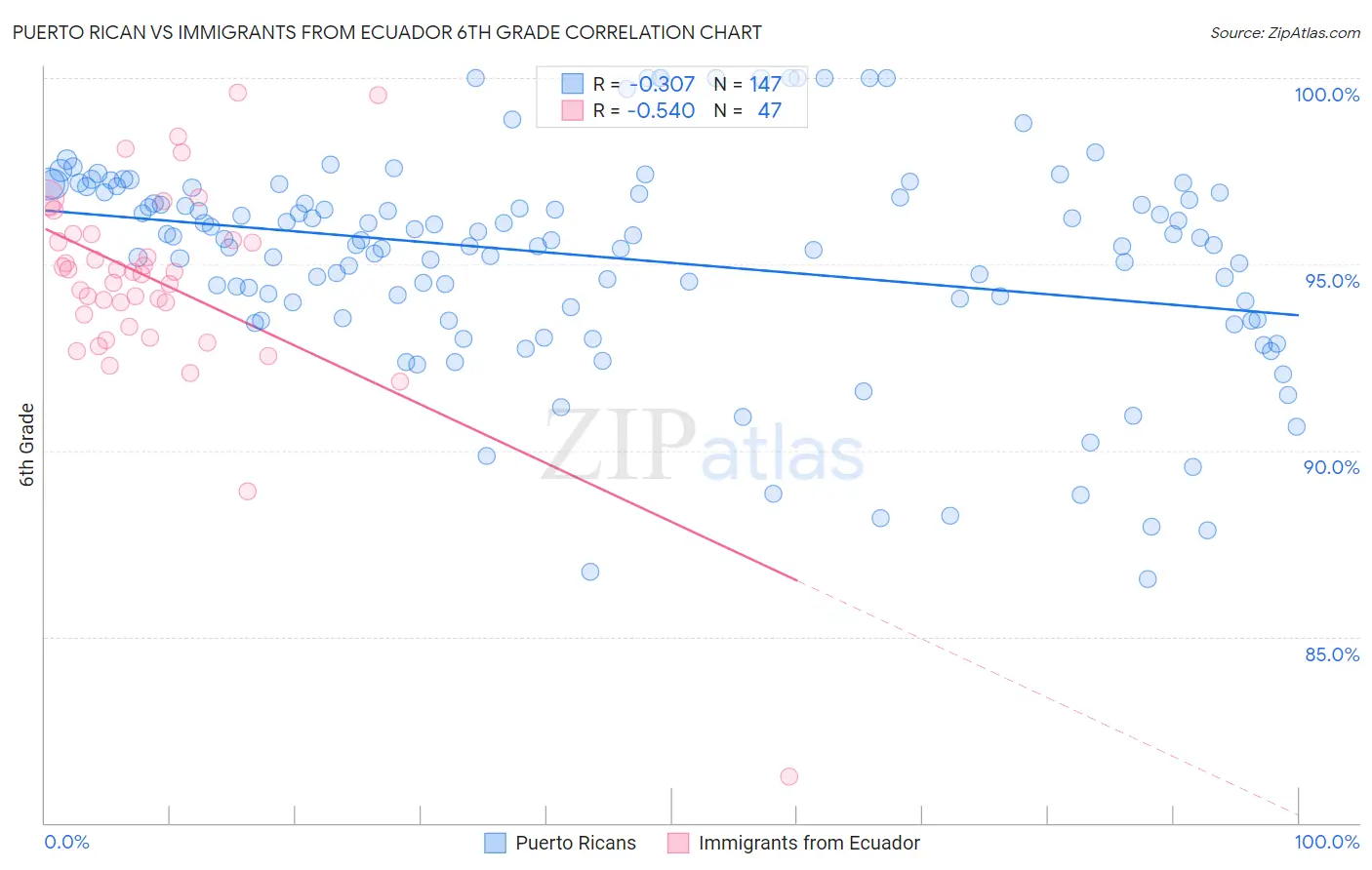 Puerto Rican vs Immigrants from Ecuador 6th Grade