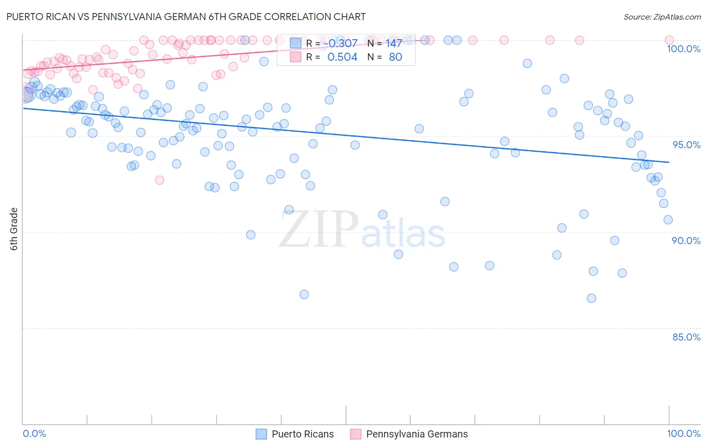 Puerto Rican vs Pennsylvania German 6th Grade