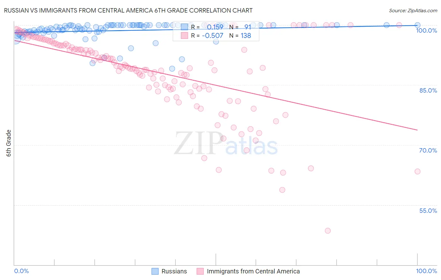 Russian vs Immigrants from Central America 6th Grade