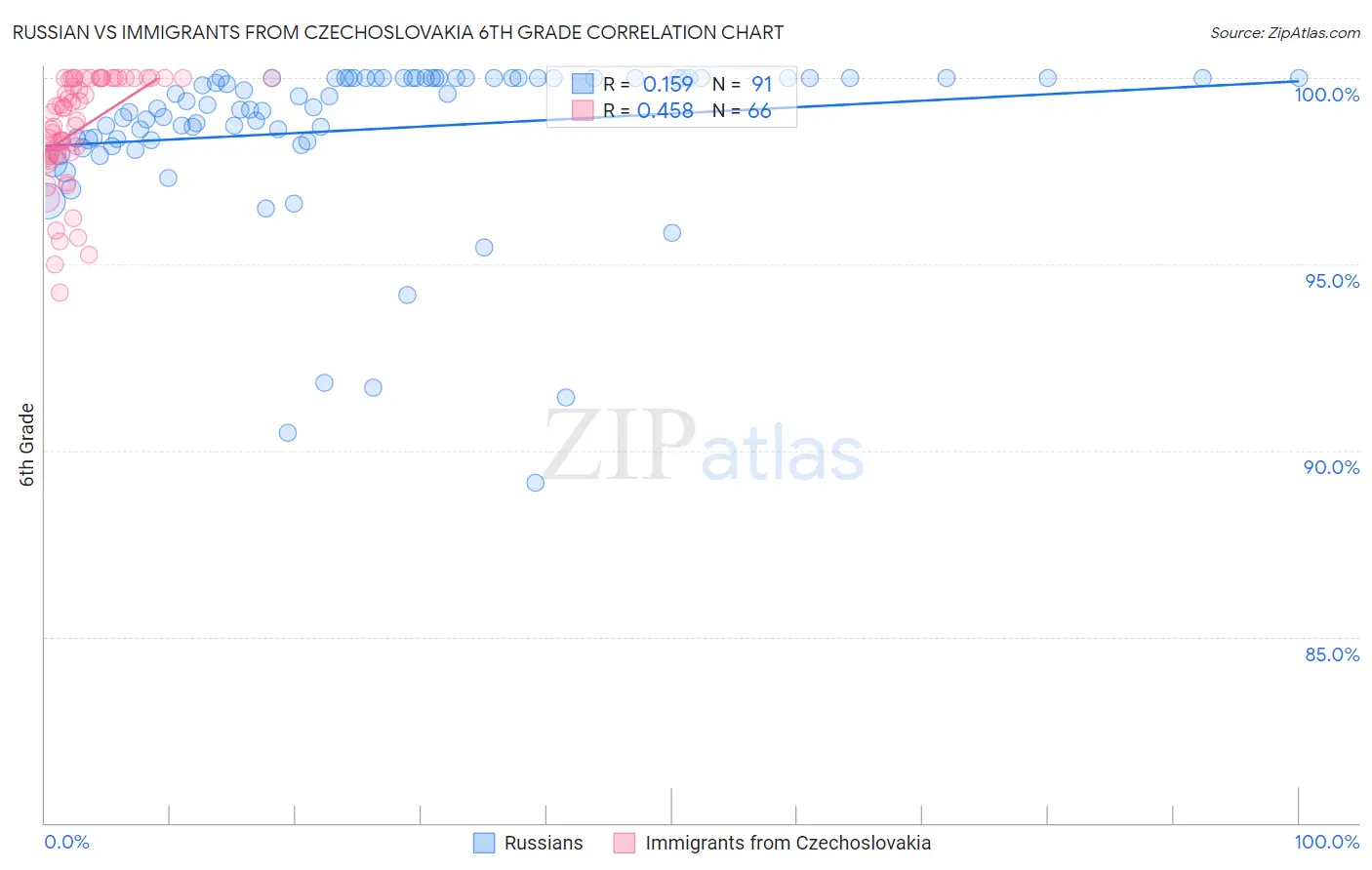 Russian vs Immigrants from Czechoslovakia 6th Grade