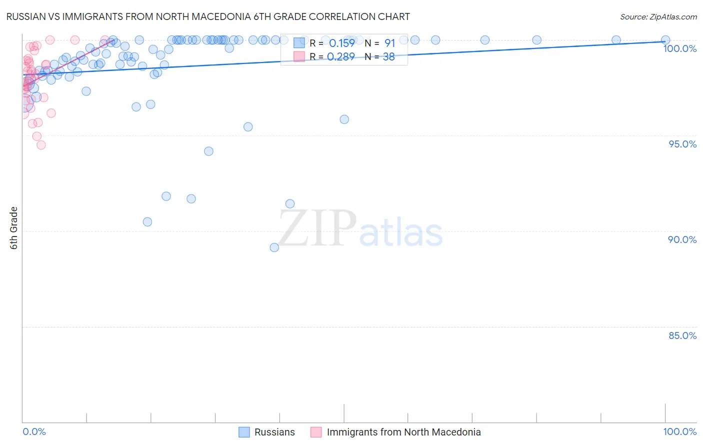 Russian vs Immigrants from North Macedonia 6th Grade