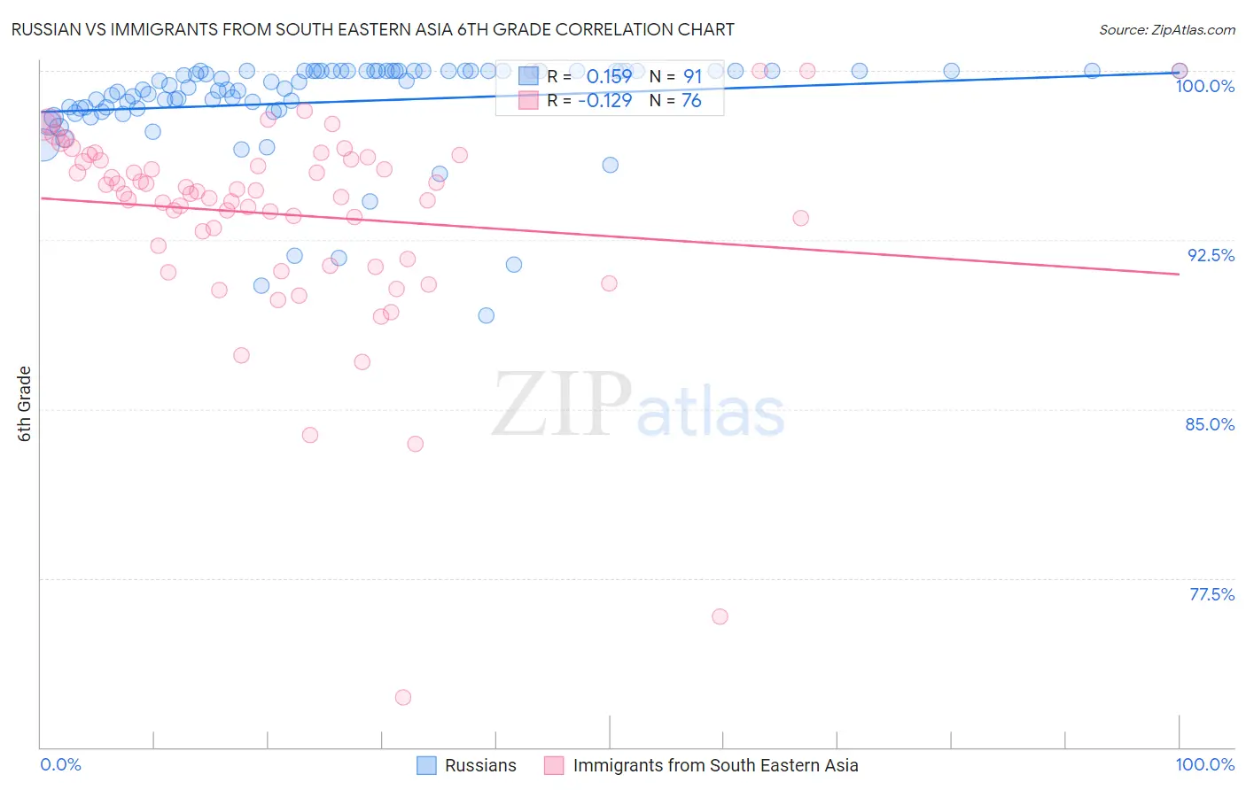 Russian vs Immigrants from South Eastern Asia 6th Grade
