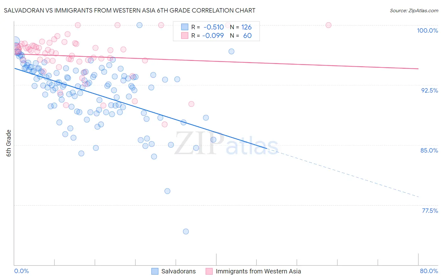 Salvadoran vs Immigrants from Western Asia 6th Grade