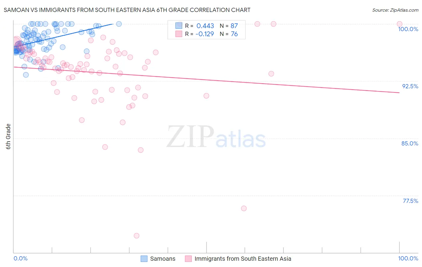 Samoan vs Immigrants from South Eastern Asia 6th Grade