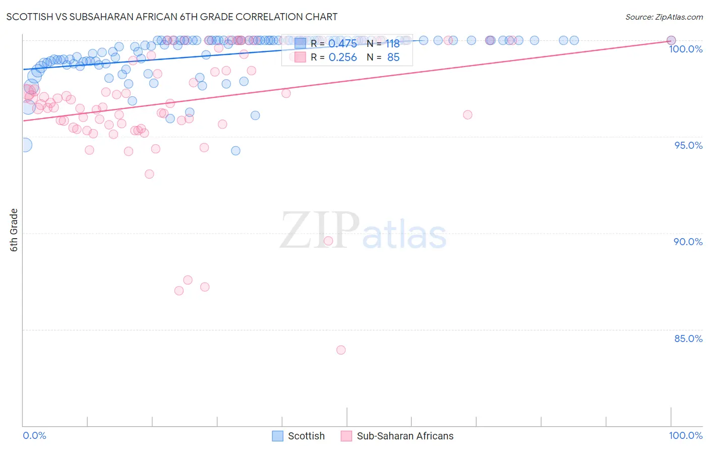 Scottish vs Subsaharan African 6th Grade