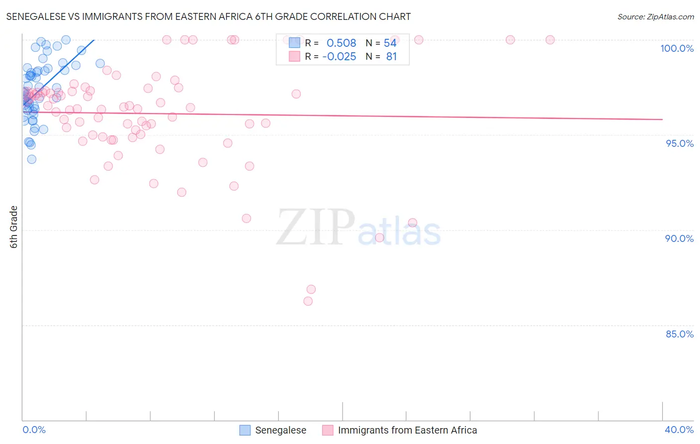 Senegalese vs Immigrants from Eastern Africa 6th Grade