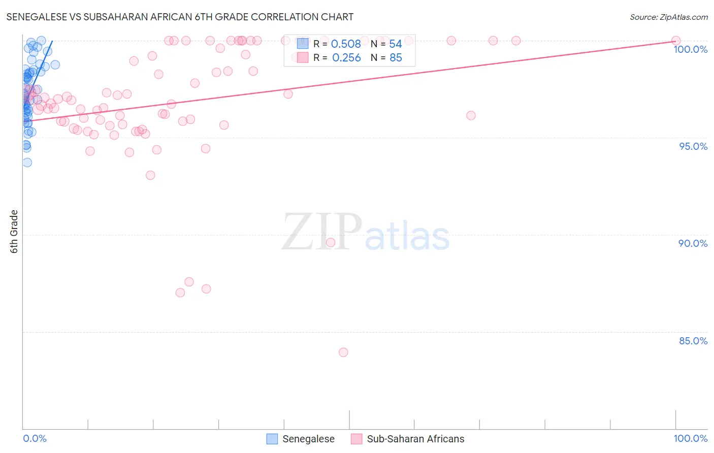 Senegalese vs Subsaharan African 6th Grade