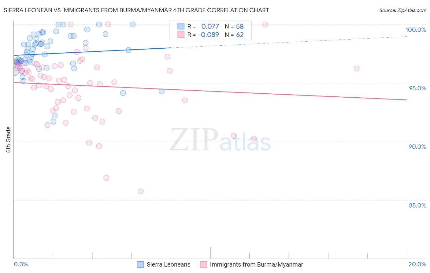 Sierra Leonean vs Immigrants from Burma/Myanmar 6th Grade