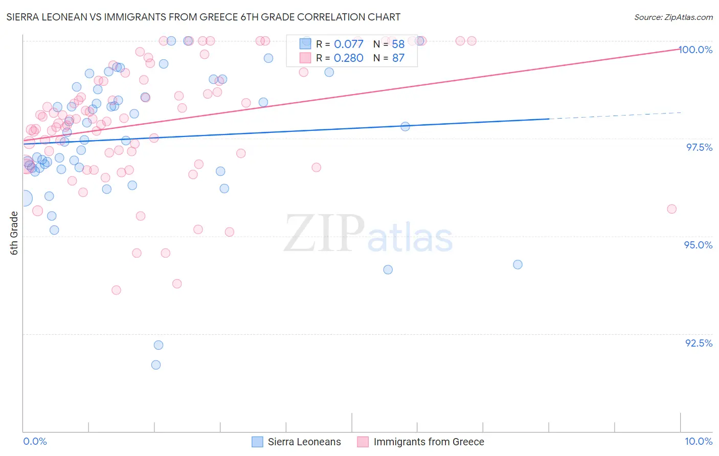 Sierra Leonean vs Immigrants from Greece 6th Grade