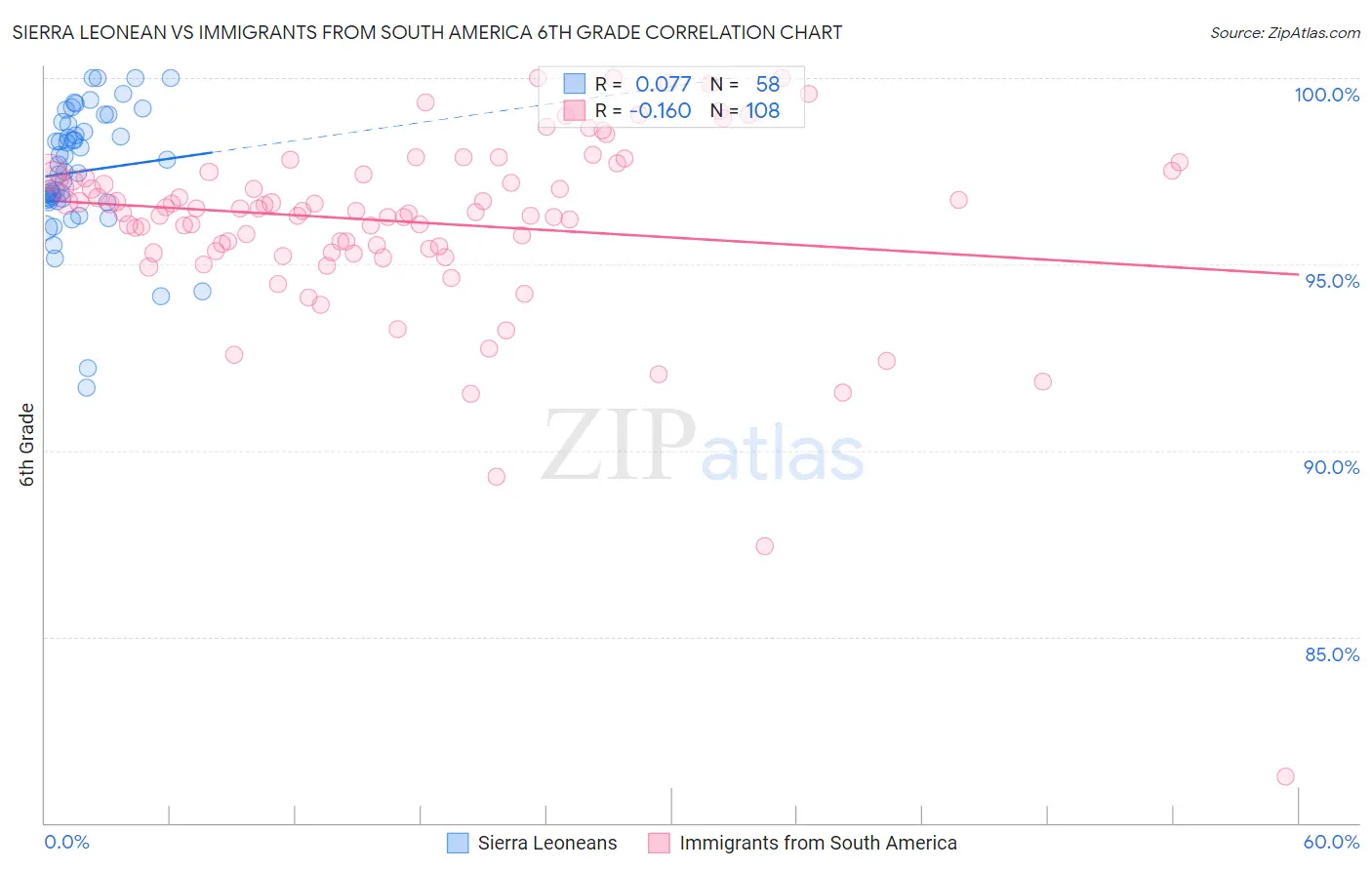 Sierra Leonean vs Immigrants from South America 6th Grade