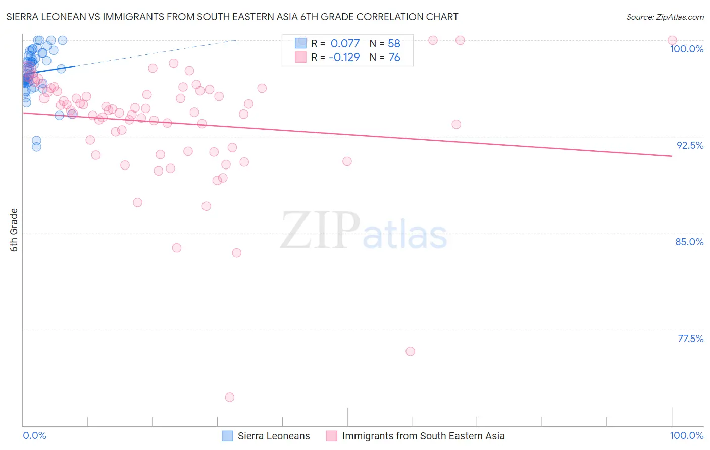 Sierra Leonean vs Immigrants from South Eastern Asia 6th Grade