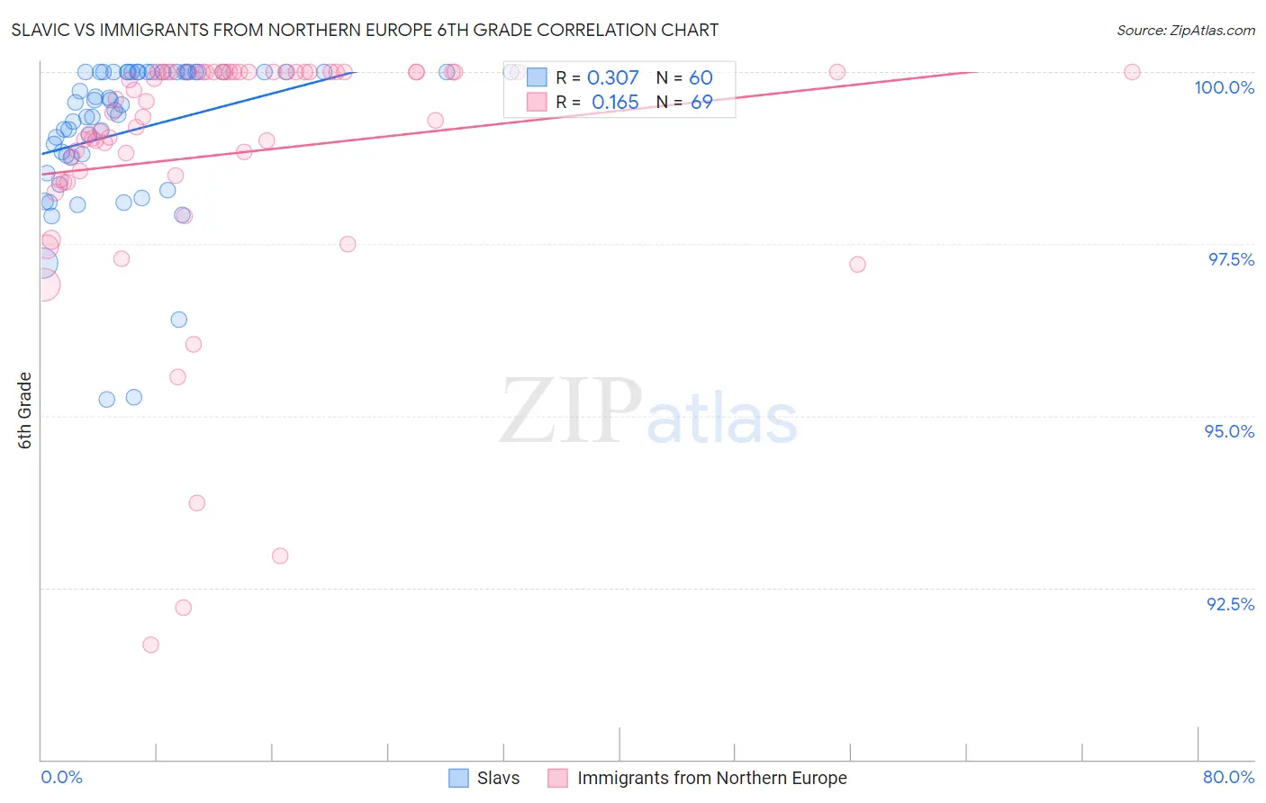 Slavic vs Immigrants from Northern Europe 6th Grade