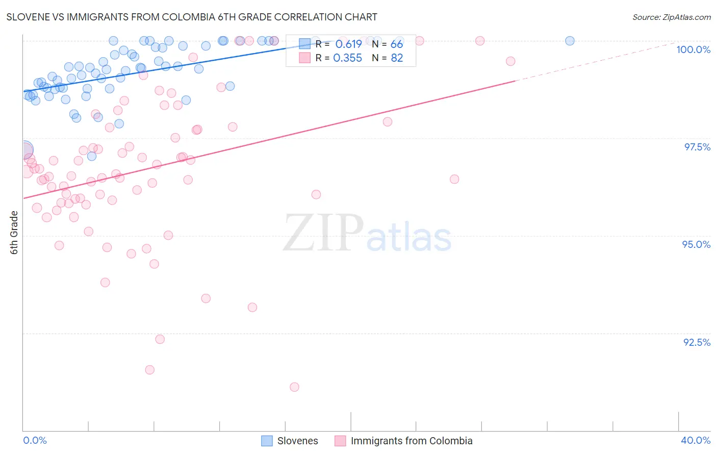 Slovene vs Immigrants from Colombia 6th Grade