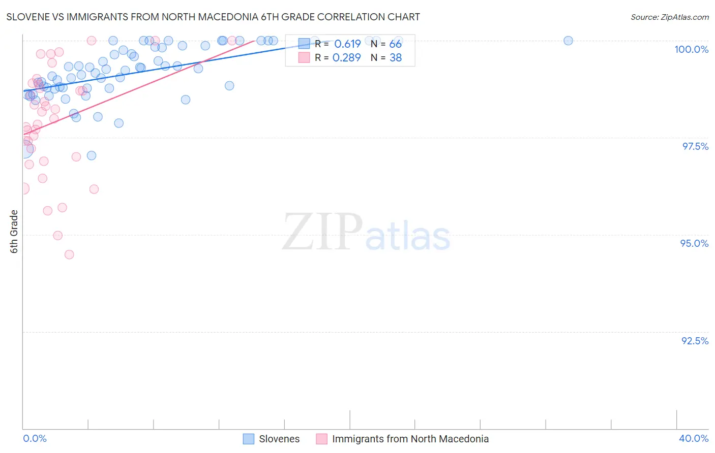 Slovene vs Immigrants from North Macedonia 6th Grade