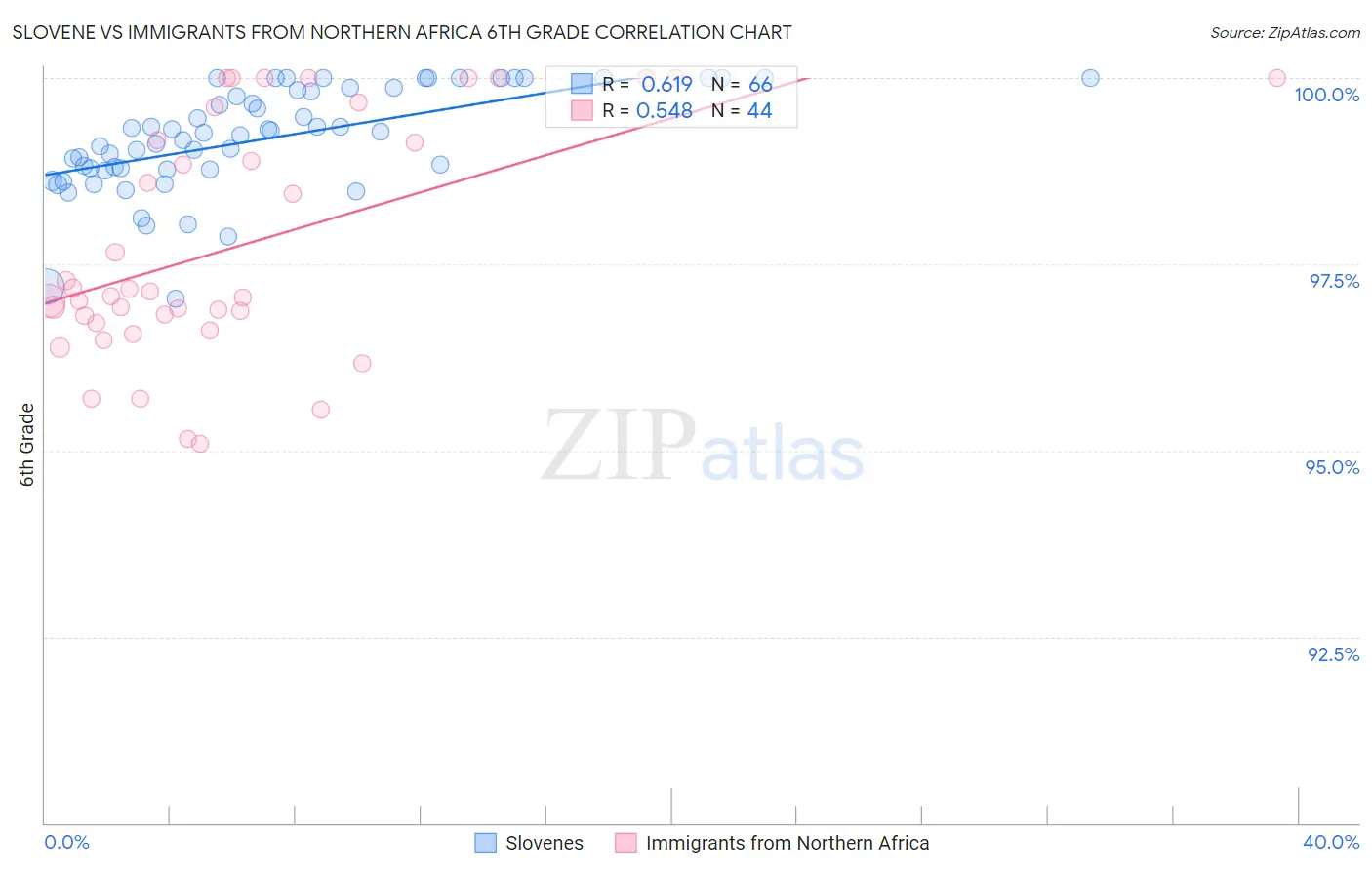 Slovene vs Immigrants from Northern Africa 6th Grade