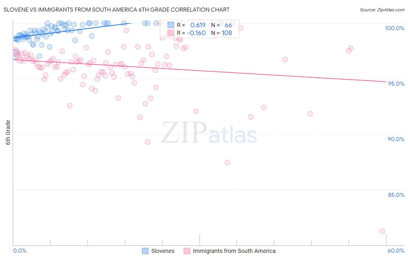 Slovene vs Immigrants from South America 6th Grade