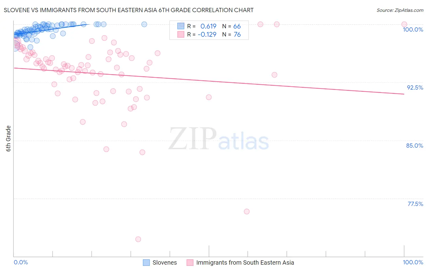 Slovene vs Immigrants from South Eastern Asia 6th Grade