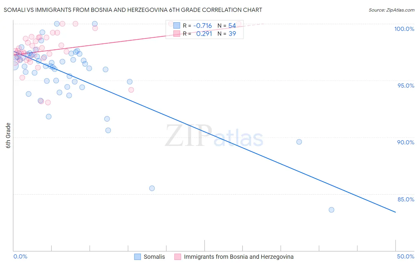 Somali vs Immigrants from Bosnia and Herzegovina 6th Grade