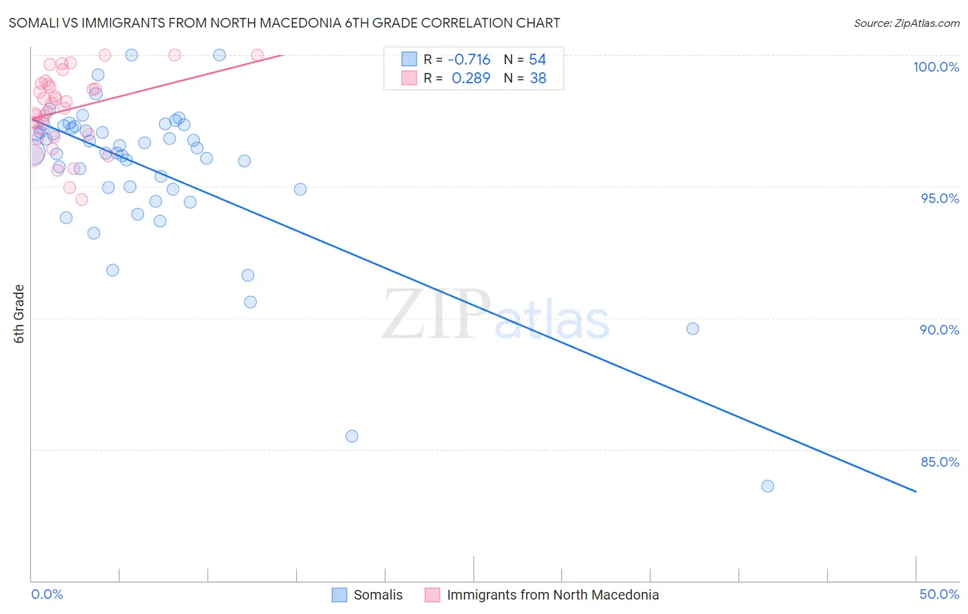 Somali vs Immigrants from North Macedonia 6th Grade