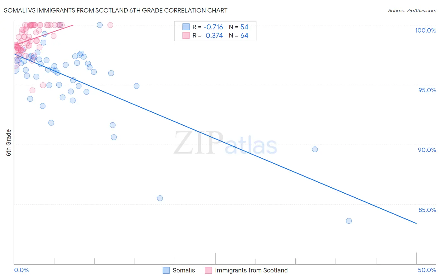 Somali vs Immigrants from Scotland 6th Grade