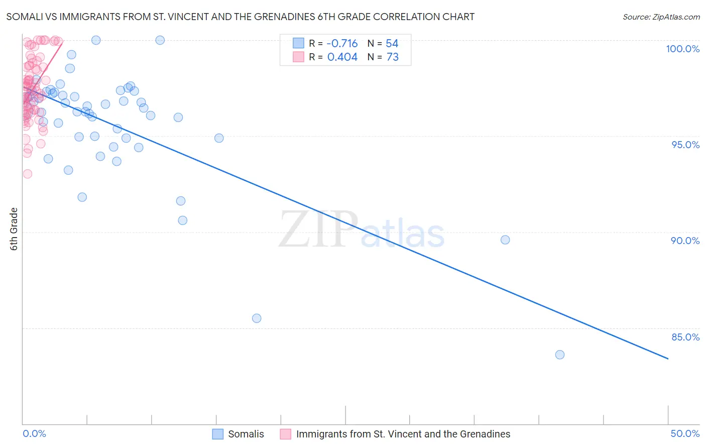 Somali vs Immigrants from St. Vincent and the Grenadines 6th Grade