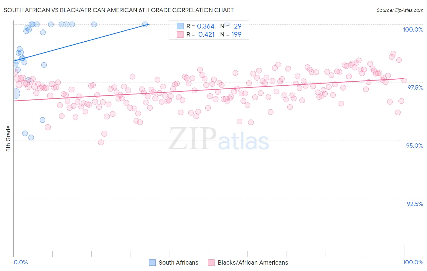 South African vs Black/African American 6th Grade