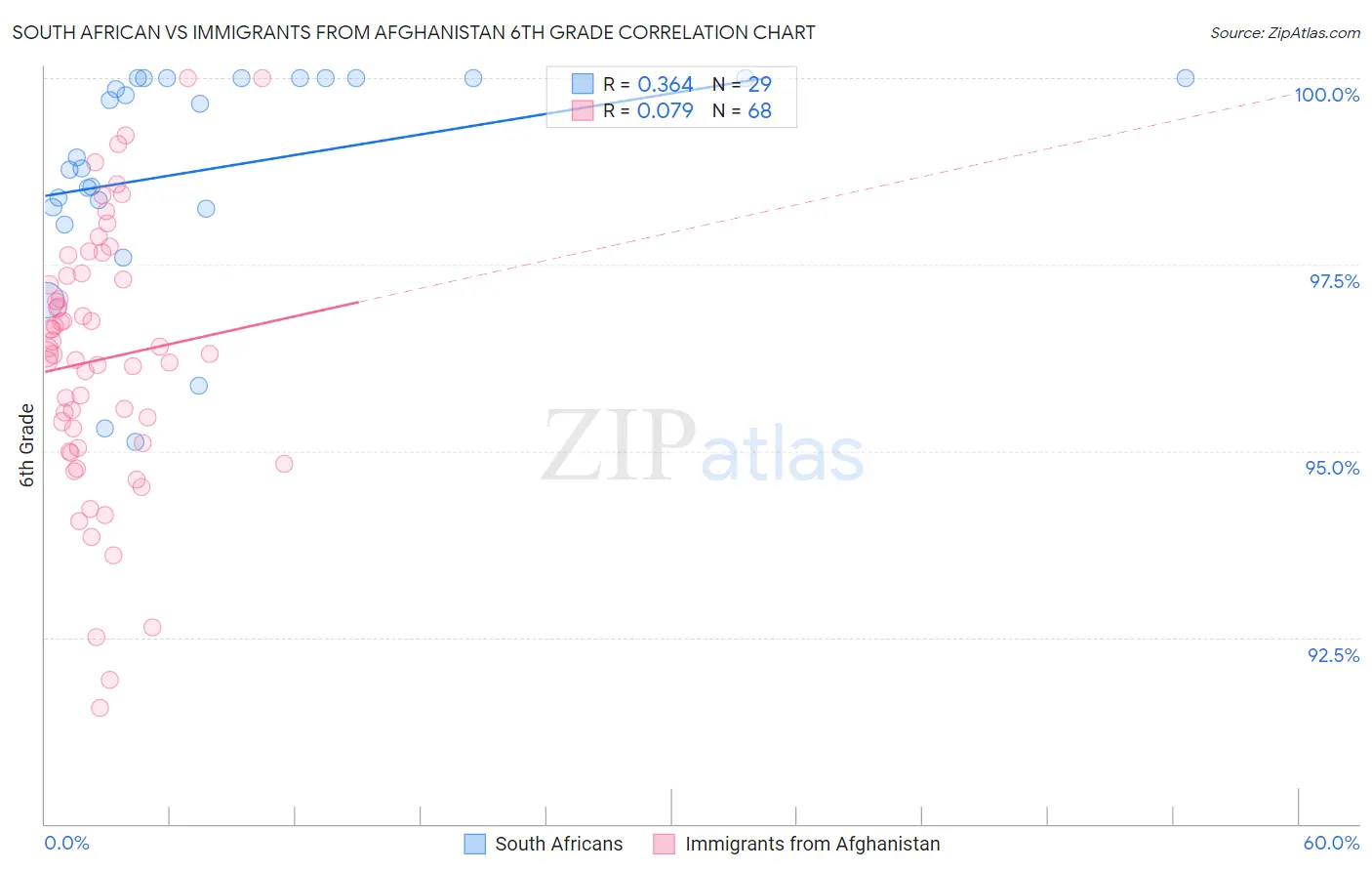 South African vs Immigrants from Afghanistan 6th Grade