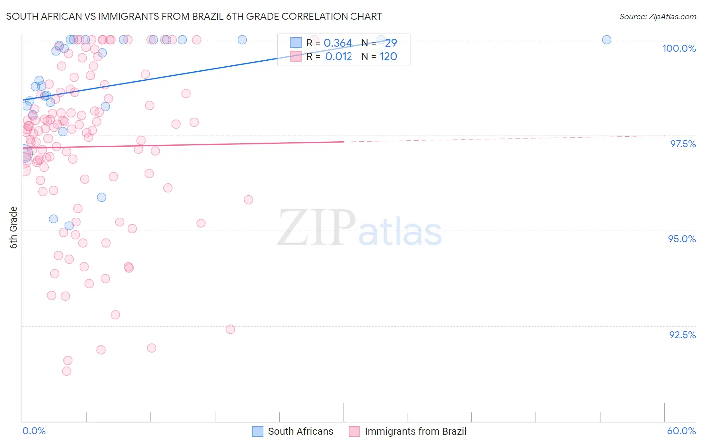 South African vs Immigrants from Brazil 6th Grade