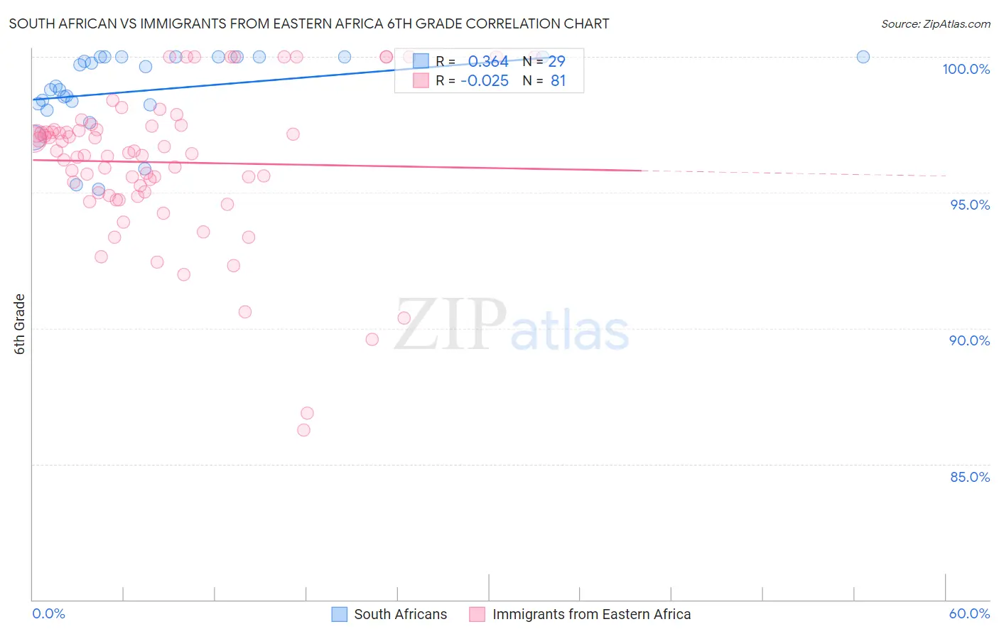 South African vs Immigrants from Eastern Africa 6th Grade