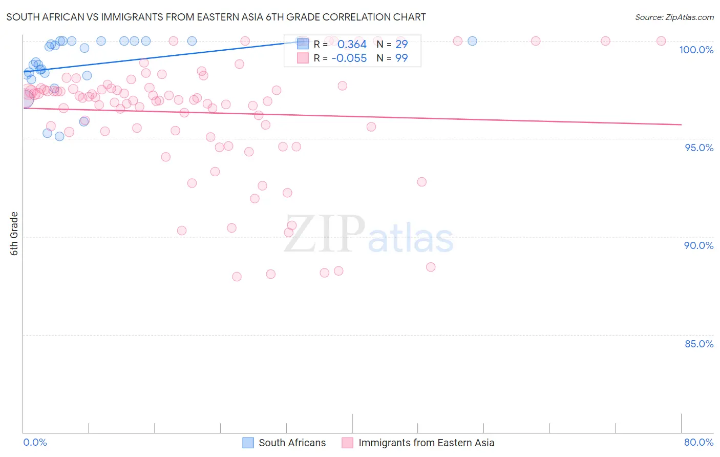 South African vs Immigrants from Eastern Asia 6th Grade