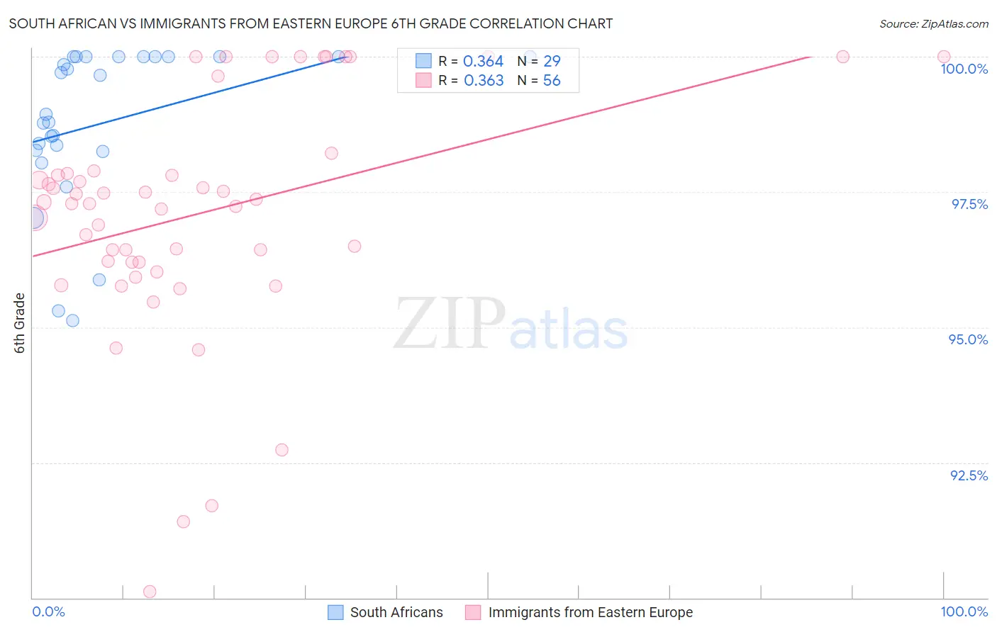 South African vs Immigrants from Eastern Europe 6th Grade