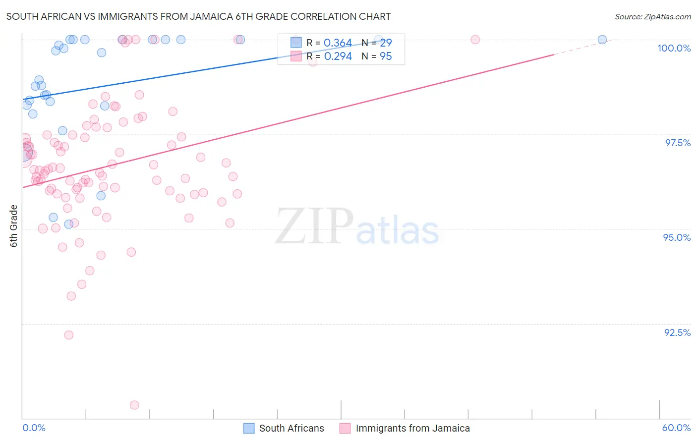 South African vs Immigrants from Jamaica 6th Grade