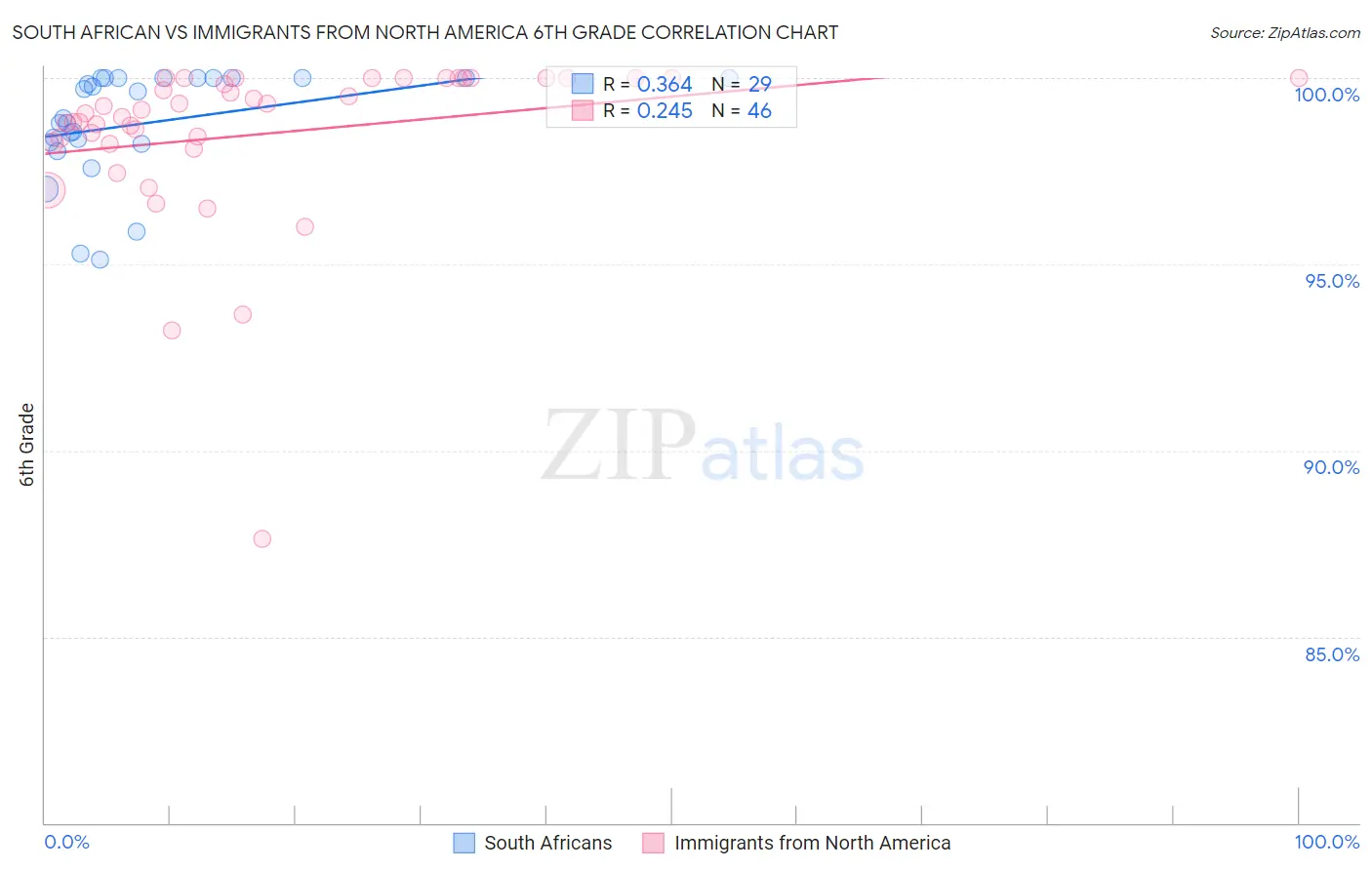 South African vs Immigrants from North America 6th Grade