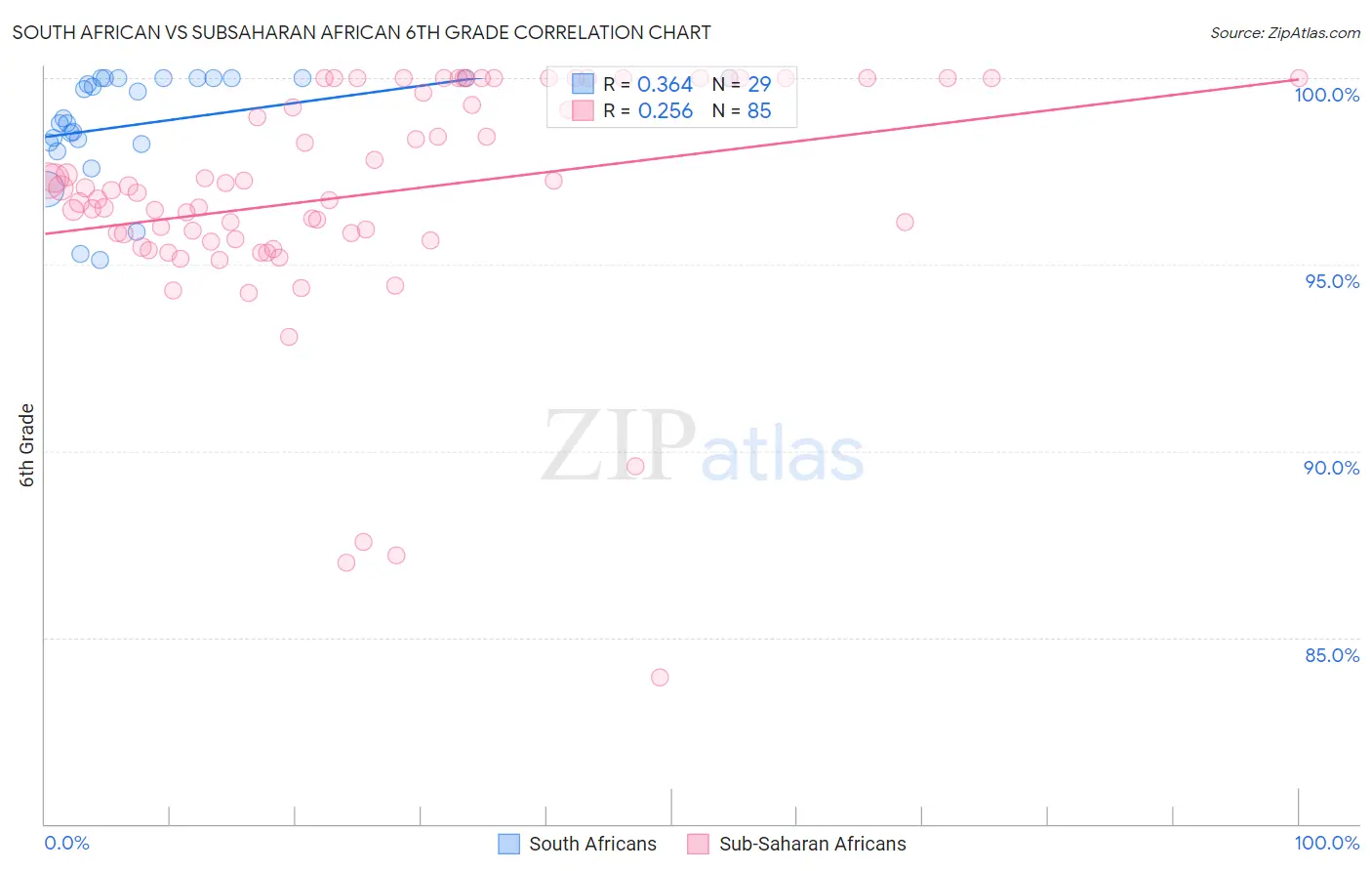 South African vs Subsaharan African 6th Grade