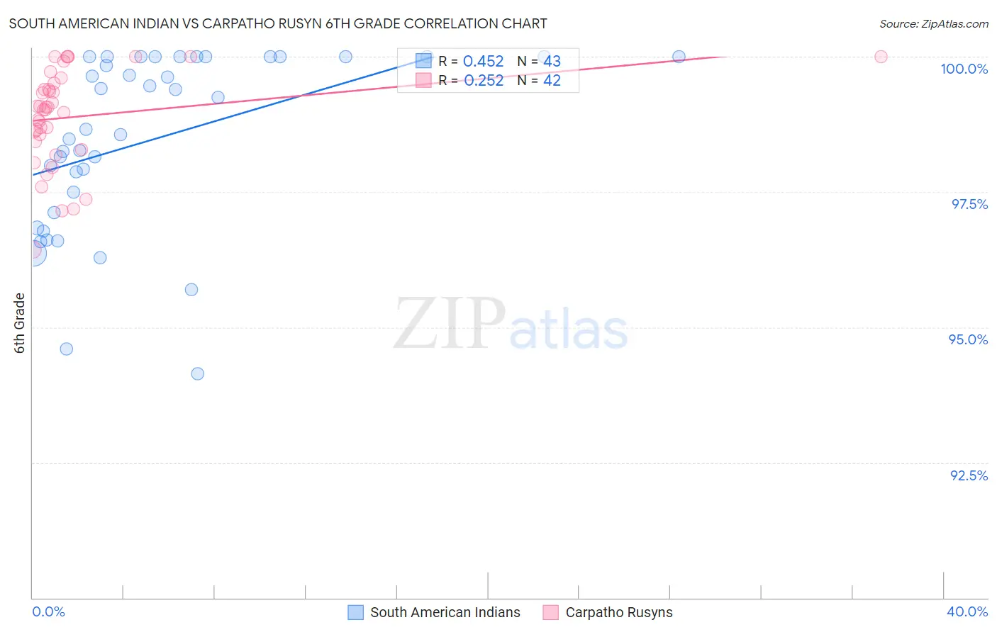 South American Indian vs Carpatho Rusyn 6th Grade