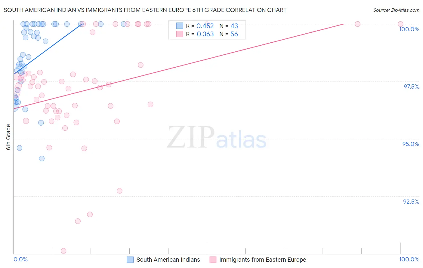 South American Indian vs Immigrants from Eastern Europe 6th Grade