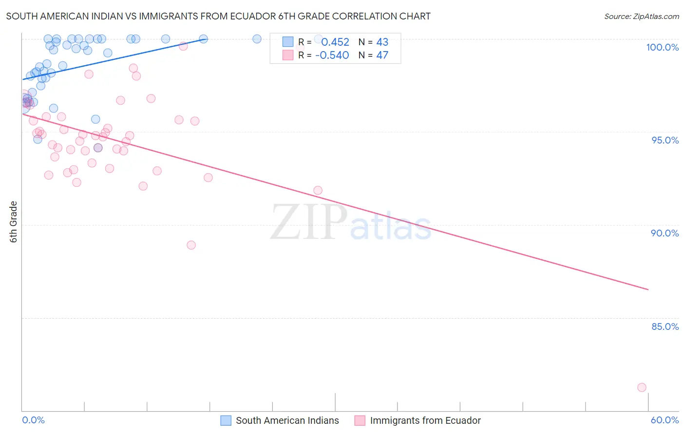 South American Indian vs Immigrants from Ecuador 6th Grade