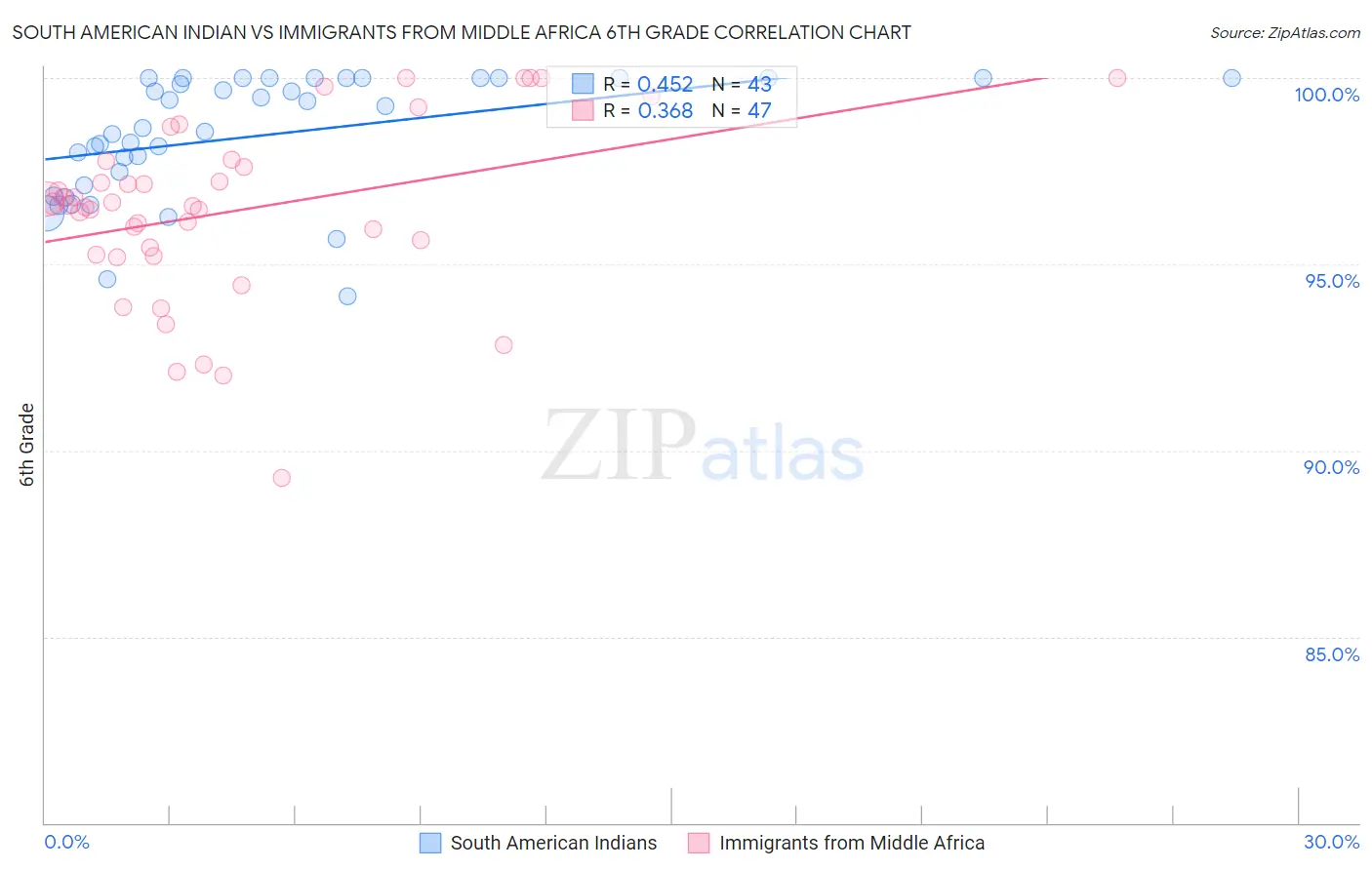 South American Indian vs Immigrants from Middle Africa 6th Grade