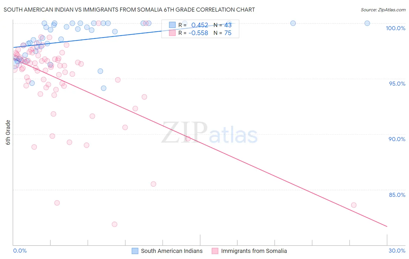 South American Indian vs Immigrants from Somalia 6th Grade