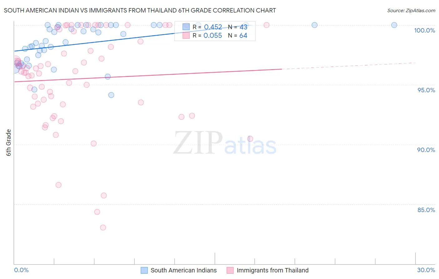 South American Indian vs Immigrants from Thailand 6th Grade