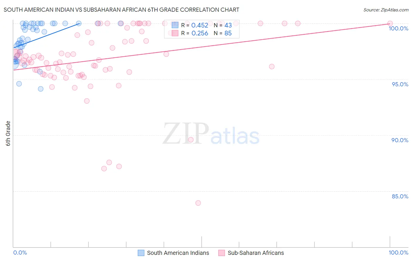 South American Indian vs Subsaharan African 6th Grade