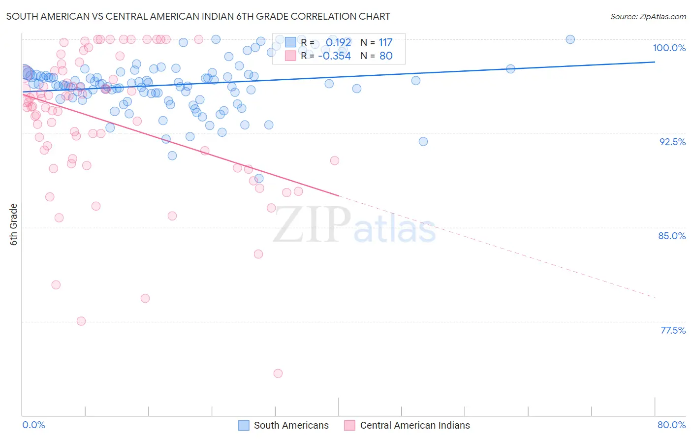 South American vs Central American Indian 6th Grade