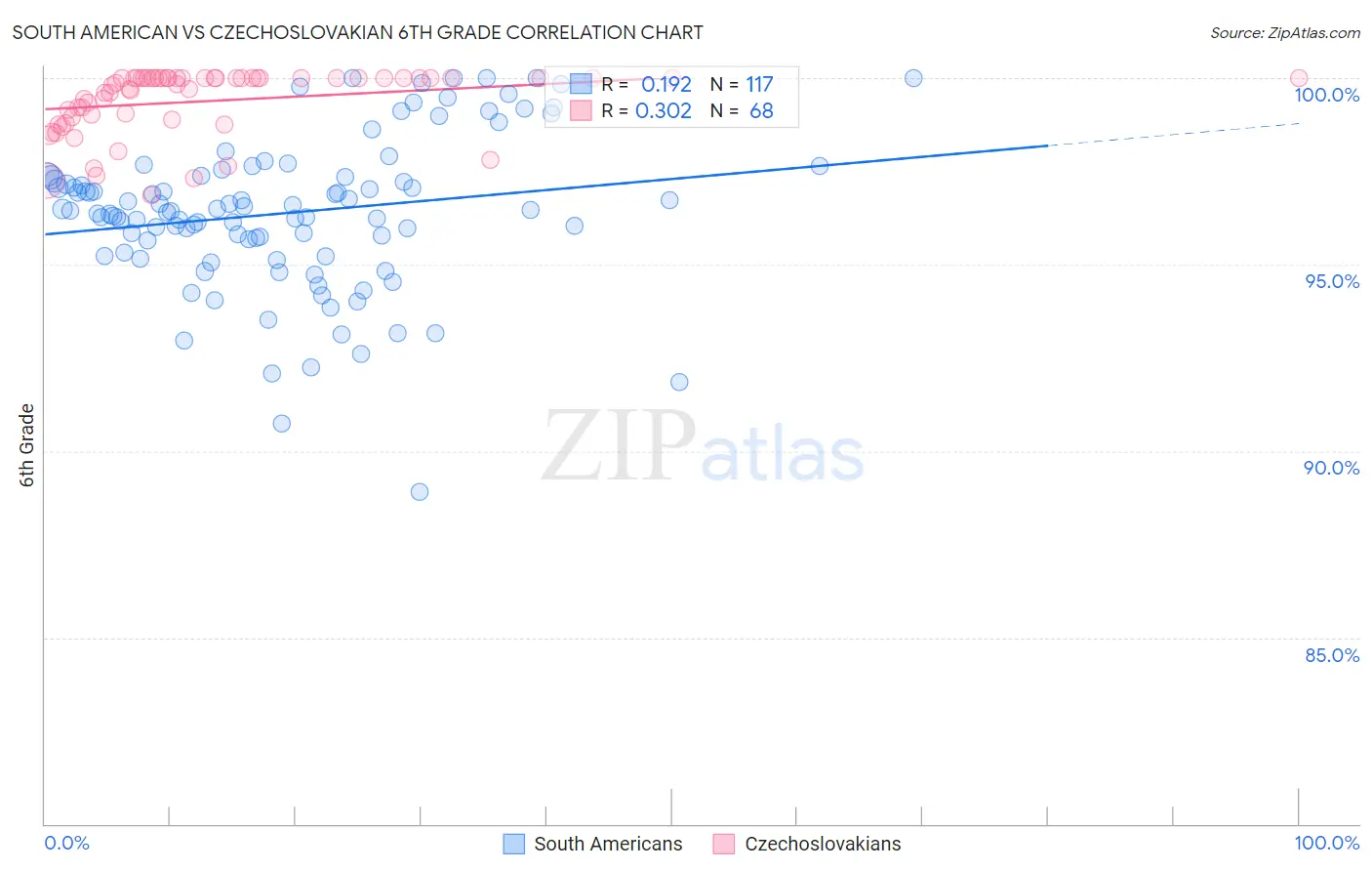 South American vs Czechoslovakian 6th Grade