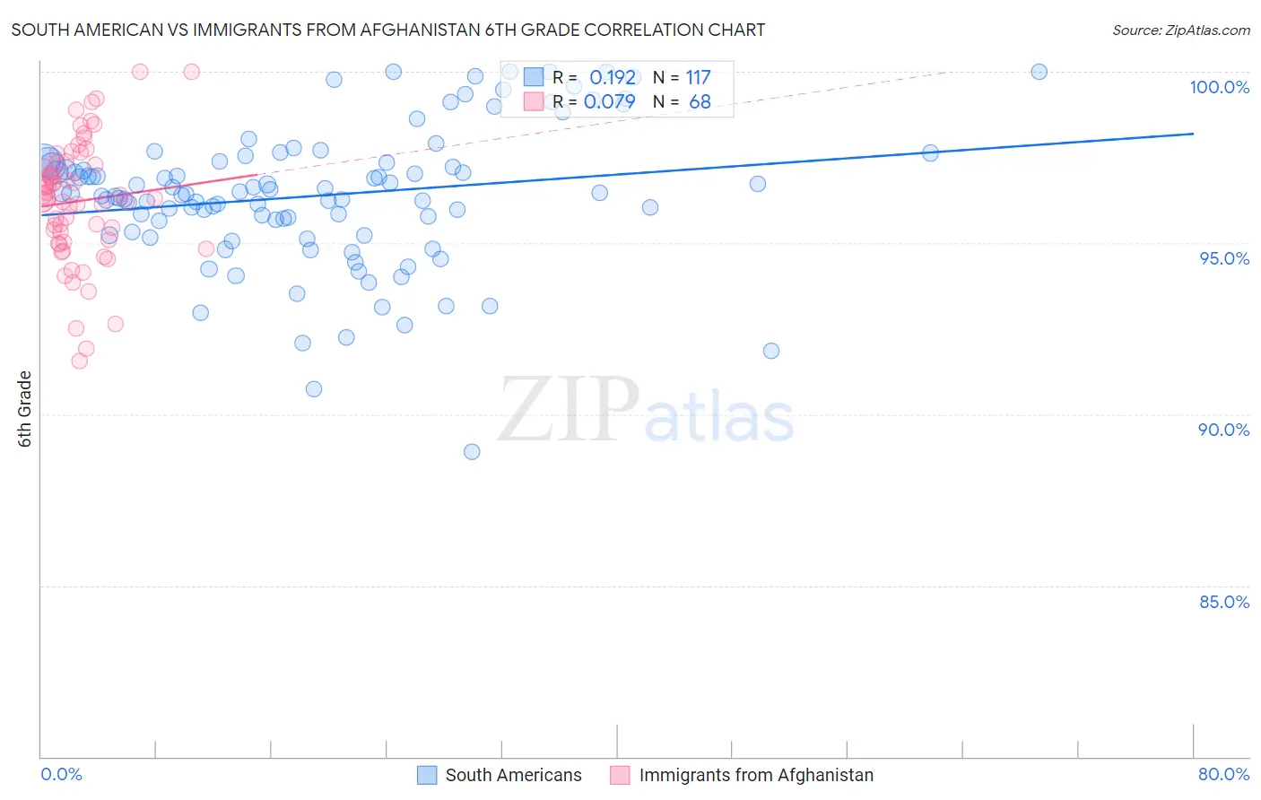 South American vs Immigrants from Afghanistan 6th Grade