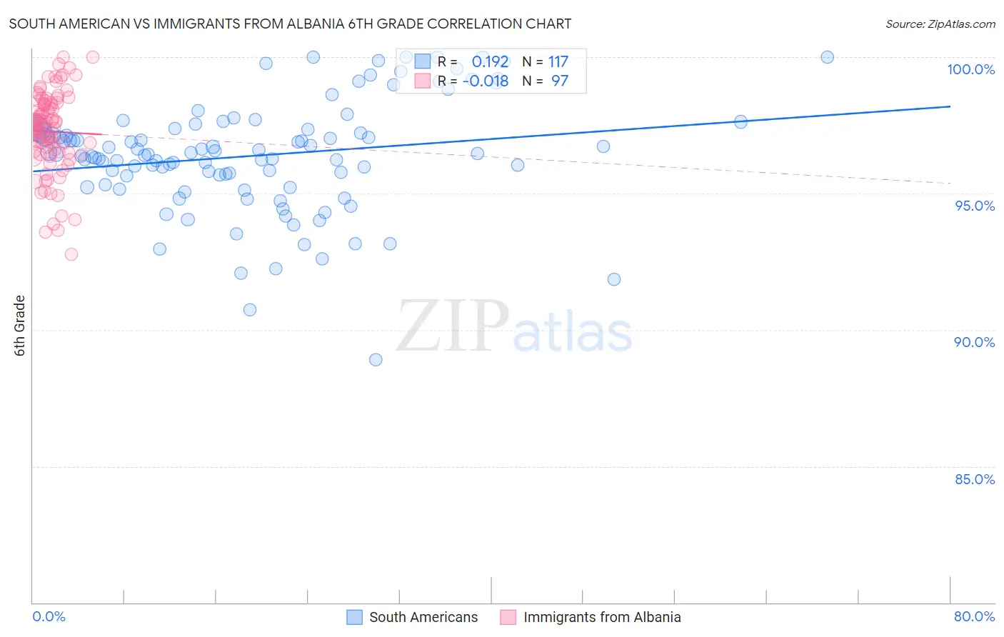 South American vs Immigrants from Albania 6th Grade